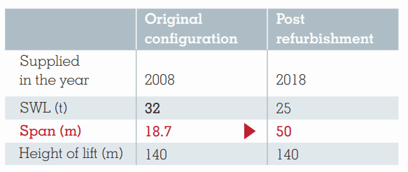 Efficient Reuse of Asset SWL Table