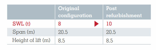 Crane Capacity Enhancement