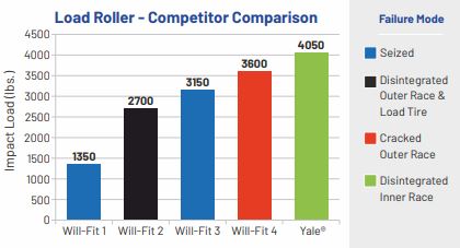 Forklift load roller - competitor comparison