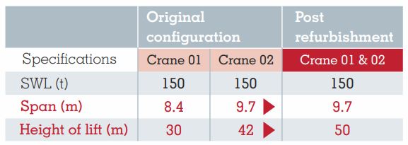 reuse of crane configuration